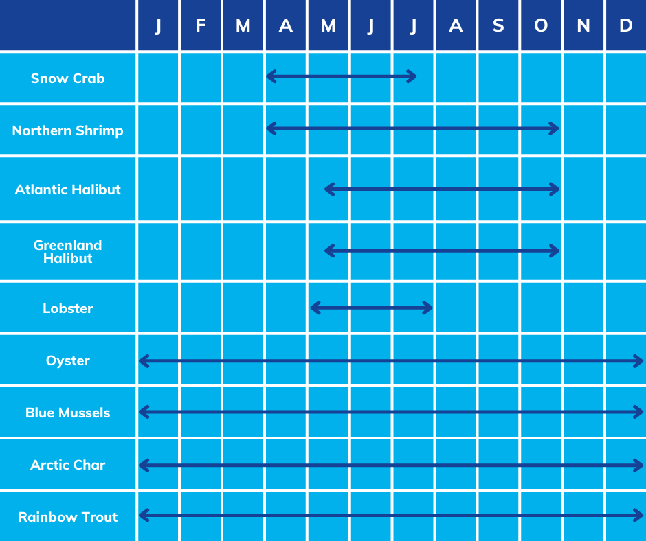 Commercial fishing calendar and arrivals in Matane's fish shops